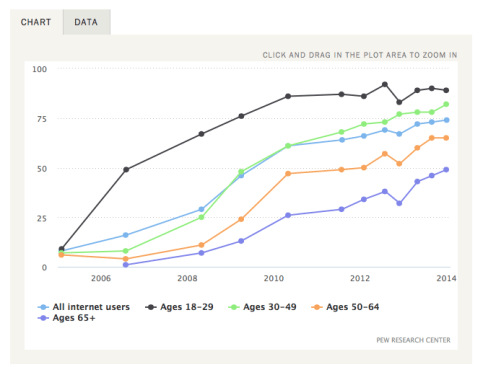 http://www.pewinternet.org/data-trend/social-media/social-media-use-by-age-group/